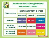 Стенд Окраска индикаторов в различных средах