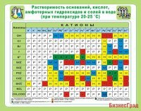 Стенд Растворимость оснований, кислот