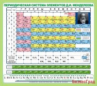 Стенд Периодическая система Менделеева