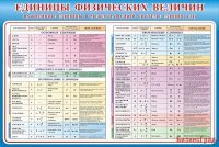 Стенд Единицы физических величин