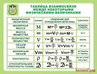Стенд Таблица взаимосвязи между физическими величинами