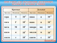 Стенд Приставки для образования десятичных кратных и дольных единиц