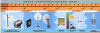 Стенд Шкала электромагнитных волн