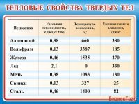 Стенд Тепловые свойства тел